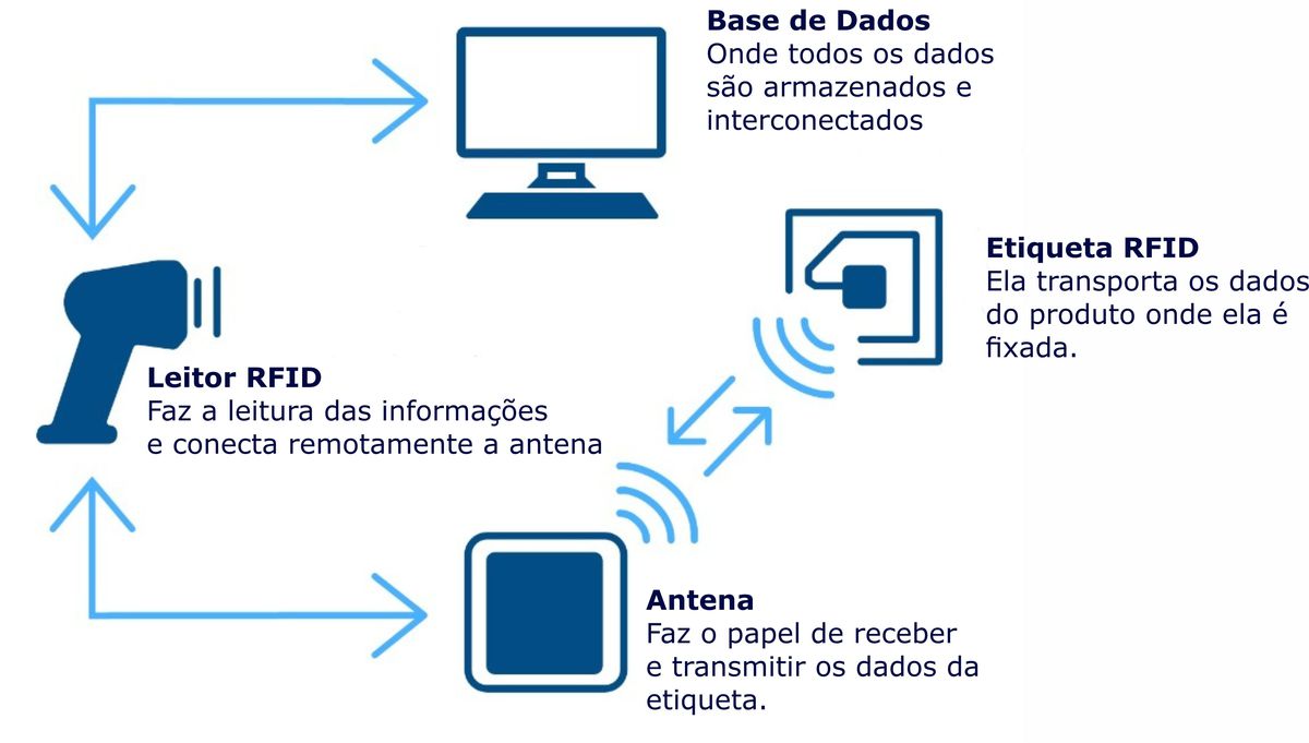 Tecnologia RFID